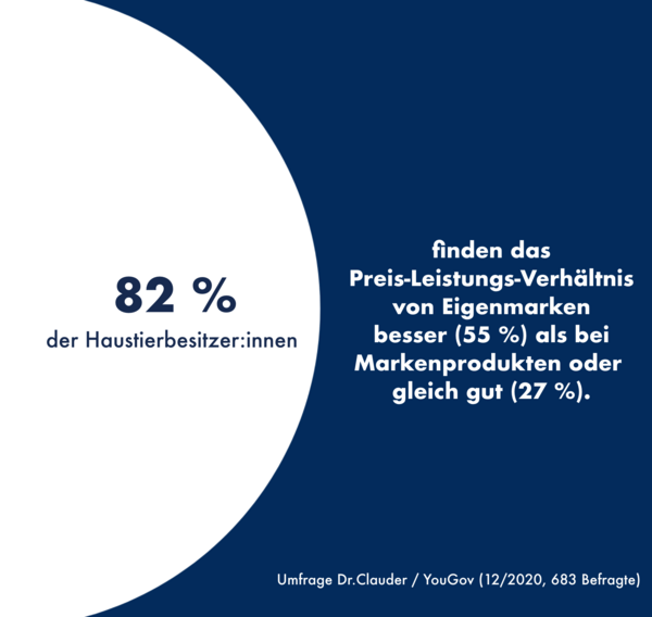 Studie Eigenmarke